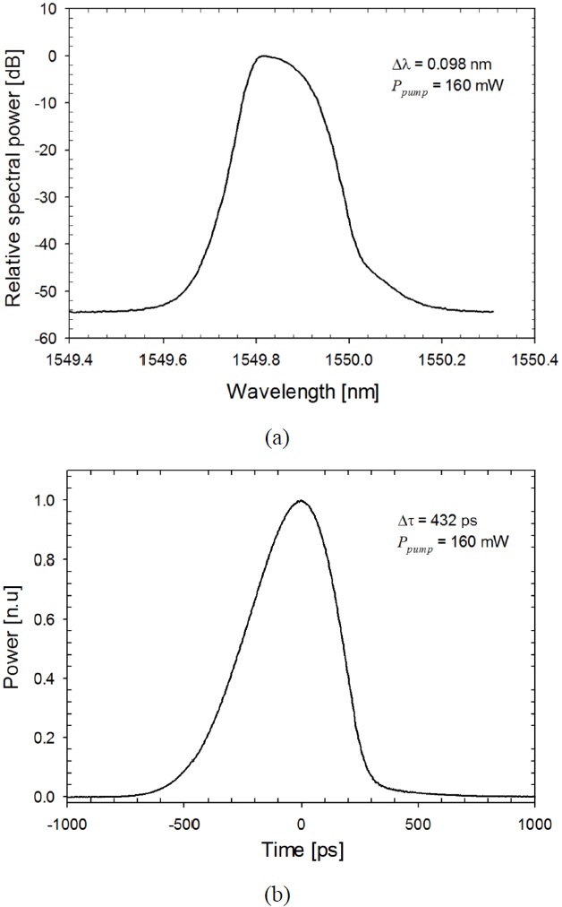 (a) Optical spectrum and (b) time trace of the mode-locked pulses formed in the FSFL comprising a 110-MHz downshifting AOM and an FBG BPF with ΔλF = 0.45 nm.