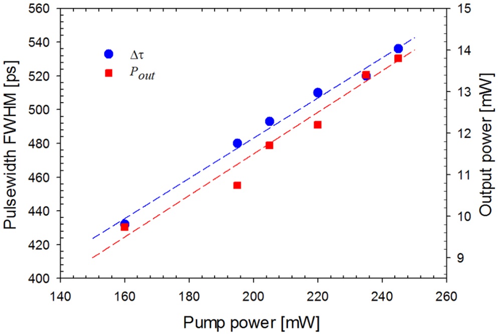 Pulsewidth (FWHM) and output power as a function of the pump power. The dashed lines denote the linear fits of the measured data, respectively.