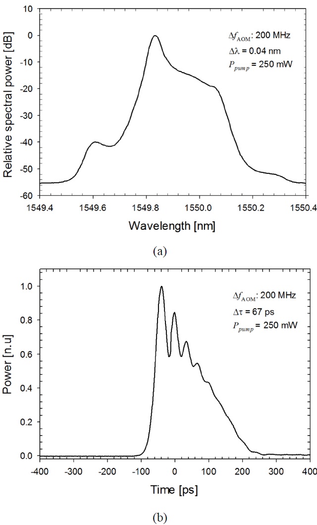 (a) Optical spectrum and (b) time trace of the mode-locked pulses formed in the FSFL comprising a 200-MHz downshifting AOM and an FBG BPF with ΔλF = 0.45 nm.