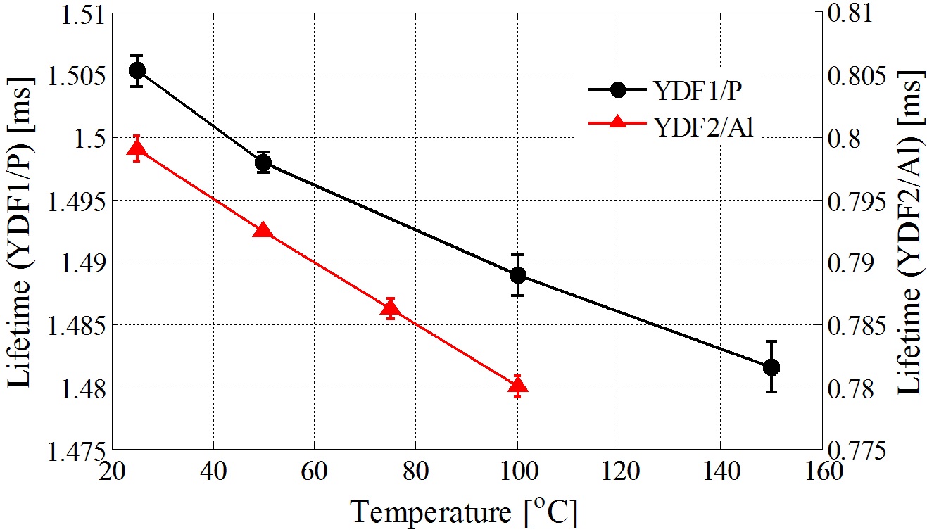Fluorescence lifetime of YDF1/P and YDF2/Al as a function of temperature. The error bars indicate the standard deviations of the measurements.