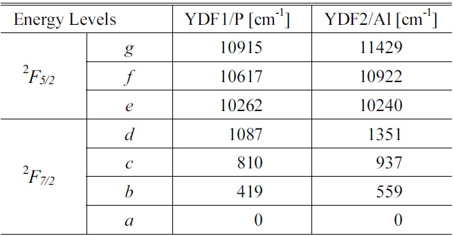 The Stark energy-levels of YDF1/P and YDF2/Al