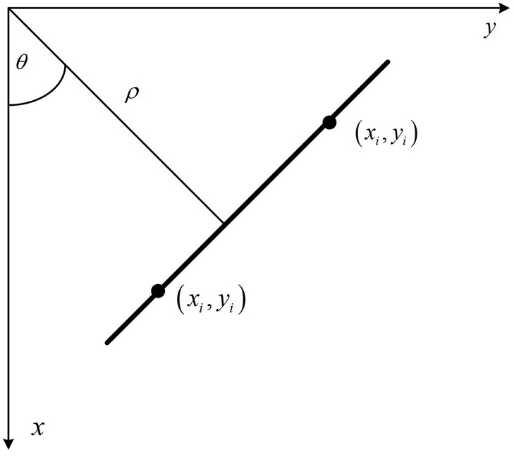 (ρ, θ) parameterization of line in the lane plane.
