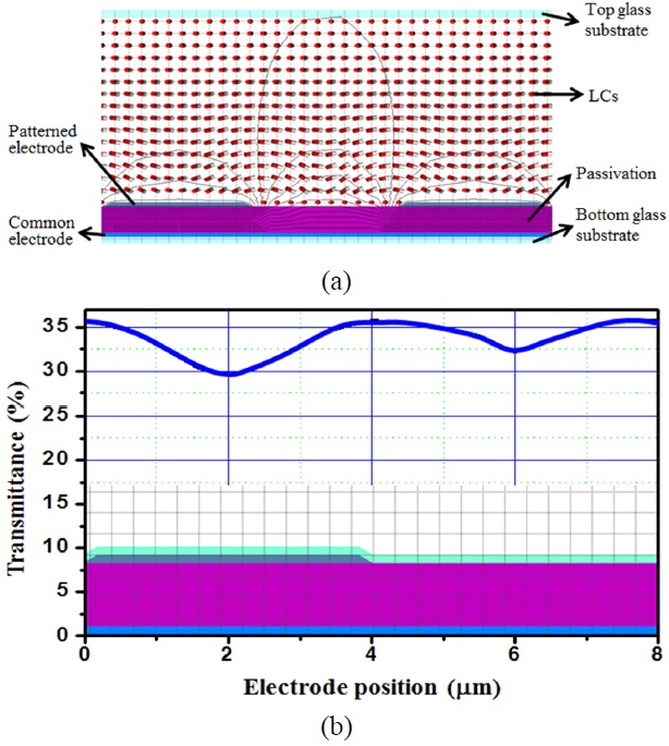 LC director and the transmittance distributions in an FFS cell.