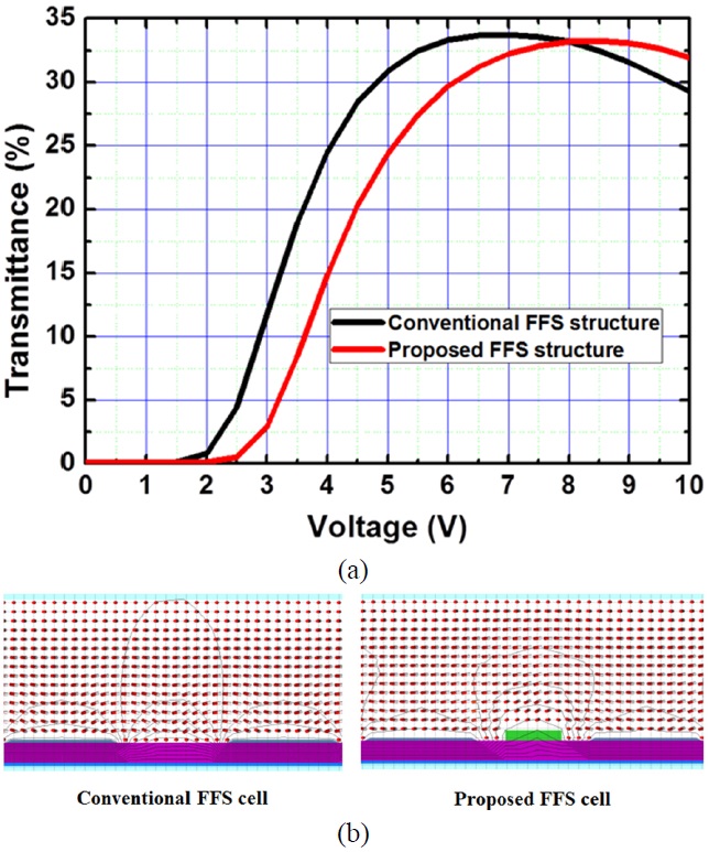 (a) Voltage-transmittance curves and (b) LC director distributions of the proposed and the conventional FFS cell.
