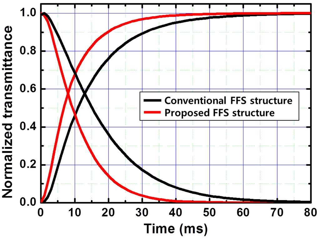 Calculated response times of the proposed and the conventional FFS cell.