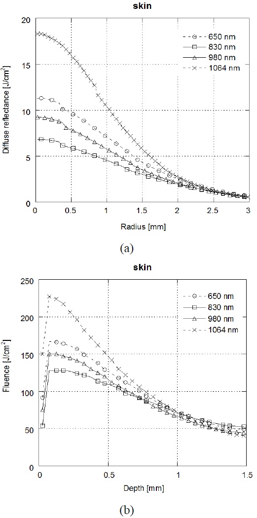(a) Diffuse reflectance as a function of the distance from the laser to the detector and (b) fluence at skin tissue as a function of depth with different laser wavelengths.