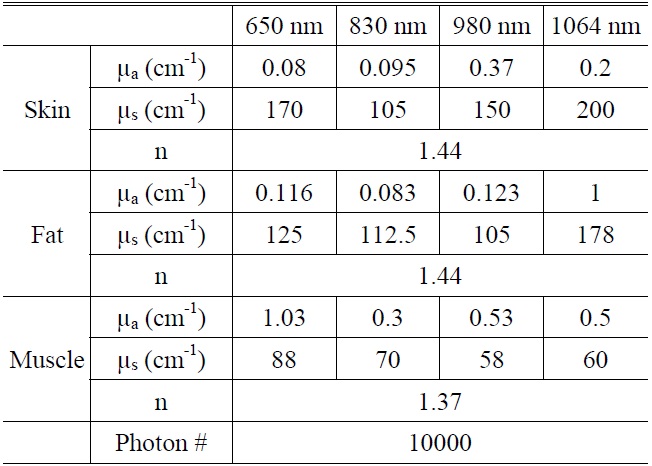 Tissue optical properties [31-33]