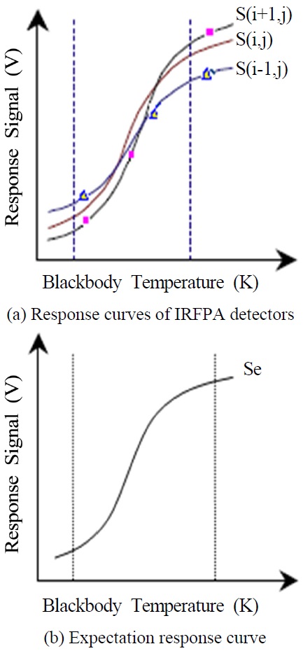 Response curves of IRFPA detectors to blackbody temperature and their expectation response curve.