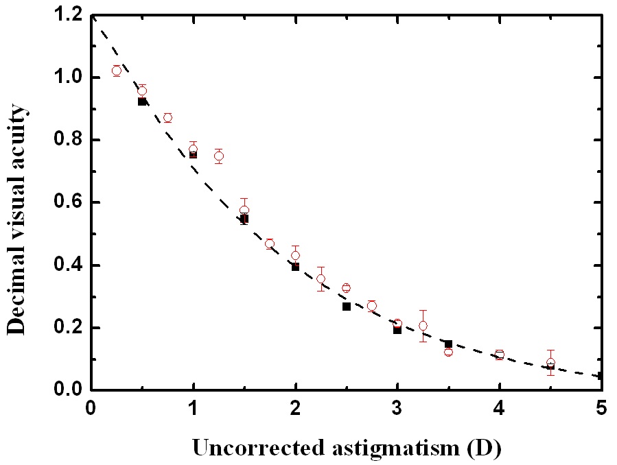 Fitting curve for relationship between spherical equivalent visual acuity and uncorrected astigmatism on cross cylinder lens-induced astigmatic eyes (dash line), mean±SE of induced astigmatic eyes (■), and mean±SE of astigmatic eyes (○).
