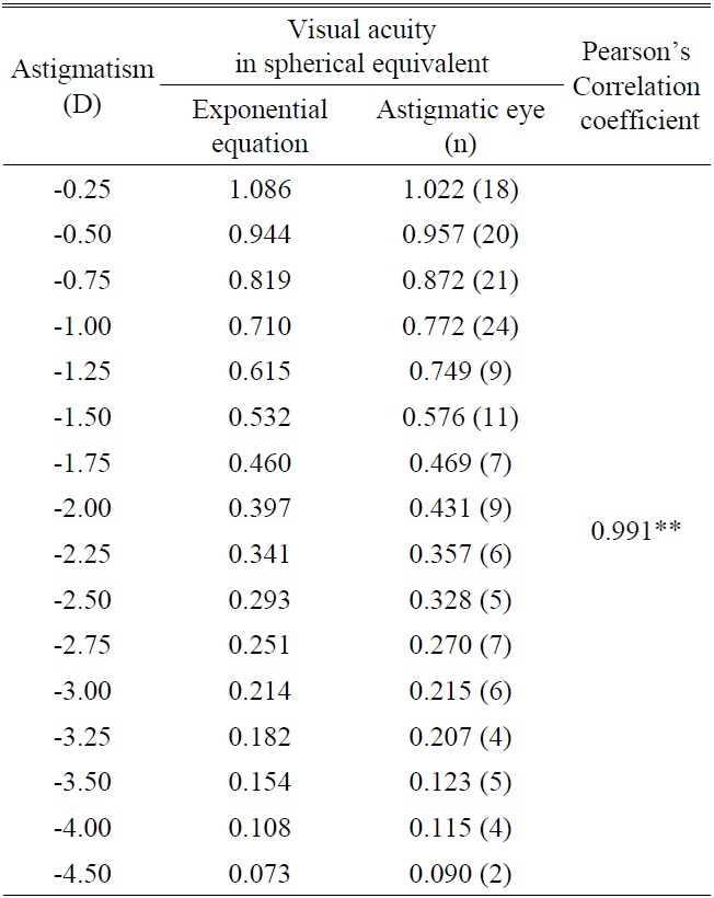 Correlation coefficient between calculated visual acuity by exponential equation and mean of measured visual acuity on astigmatic eyes