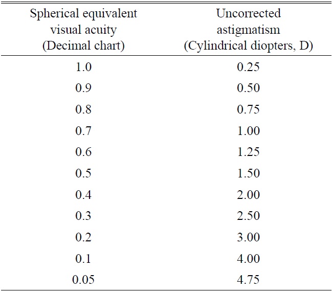 Relationship between spherical equivalent visual acuity and uncorrected astigmatism