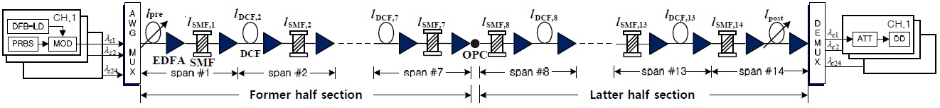 A 960 Gbps WDM transmission system and optical link with optical phase conjugator (OPC) and dispersion management (DM) technique. EDFA: erbium-doped fiber amplifier, SMF: single-mode fiber, DCF: dispersion compensating fiber.