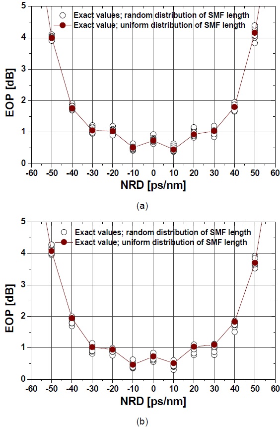 Eye opening penalty (EOP) of the worst channel versus the net residual dispersion (NRD) controlled by precompensation (a) and postcompensation (b). SMF: single-mode fiber.