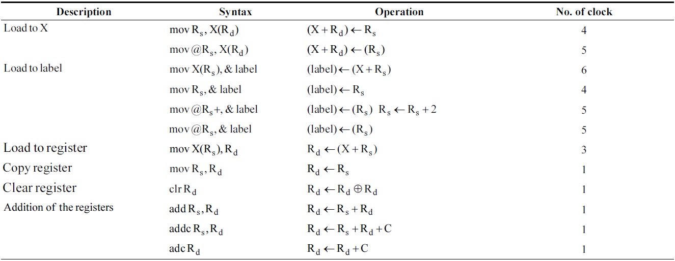 Instructions of MSP430 used in this paper