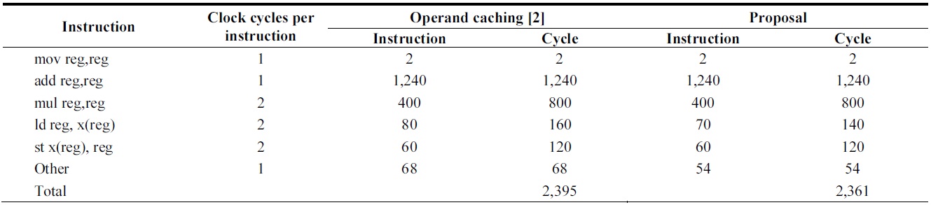 Comparison of instruction counts of 160-bit multiplication over ATmega128