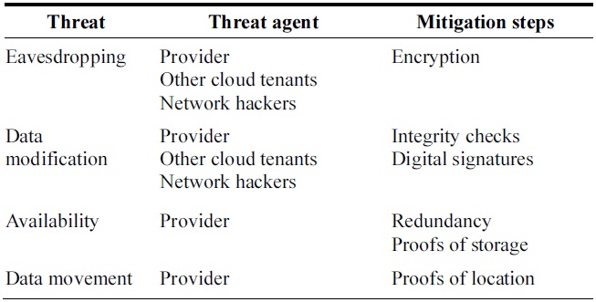 Threats to consumers in cloud computing