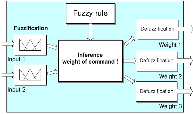 Structure of the fuzzy inference system.