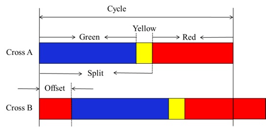 Parameters of traffic signal control.
