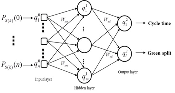 Structure of back propagation neural network model.