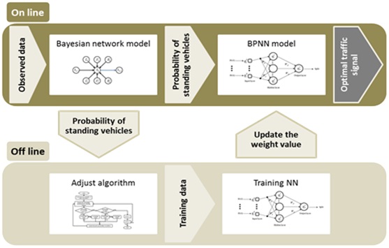 Procedure of traffic signal control using back propagation neural network (BPNN) model.