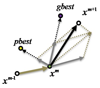 Particle swarm optimization algorithm.
