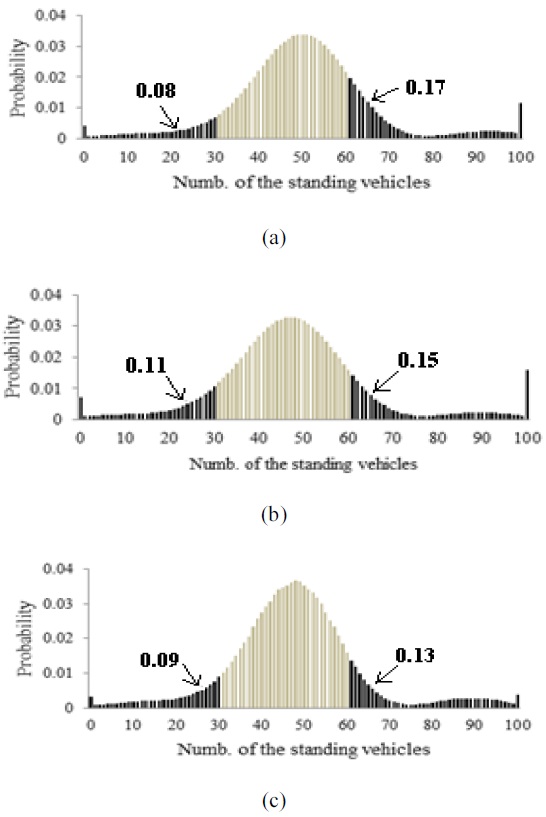 Probabilistic distributions of standing vehicles. (a) Pretimed control, (b) rule-based control, and (c) particle swarm optimization control.