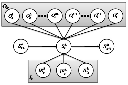 The Bayesian network stochastic model of r-way intersection.