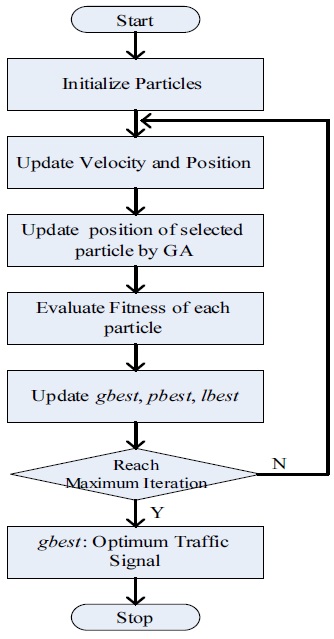 Procedure of H-GA-PSO algorithm. H: hierarchical, GA: genetic algorithm, PSO: particle swarm optimization.