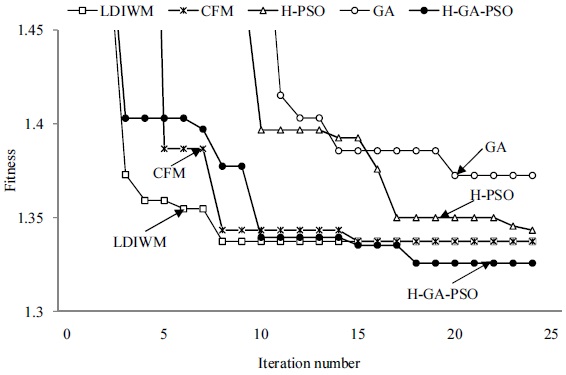 Convergence of fitness in the case of very high congestion. GA: genetic algorithm, CFM: constriction factor method, LDIWM: linearly decreasing inertia weight method, H-PSO: hierarchical particle swarm optimization.