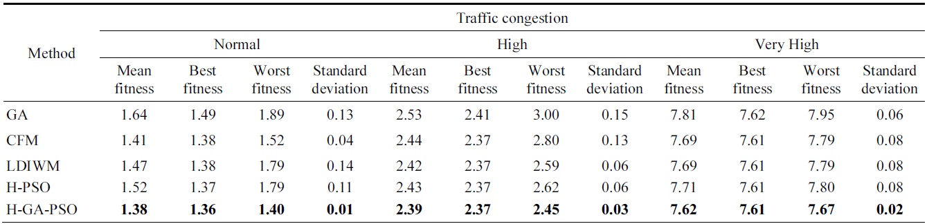 Comparison of traffic signal controls