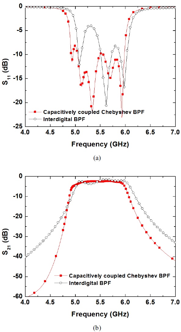 Comparison of S-parameters of the interdigital bandpass filter (BPF) and Chebyshev BPF design: (a) return loss and (b) insertion loss.