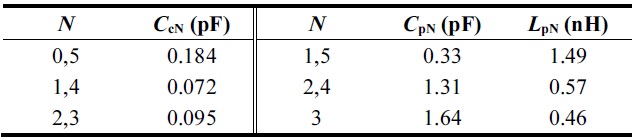 Lumped element values of the 5th order BPF design