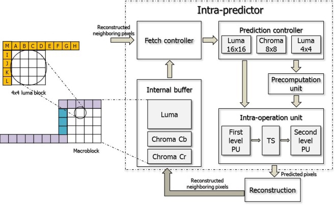 Proposed intra-predictor architecture.