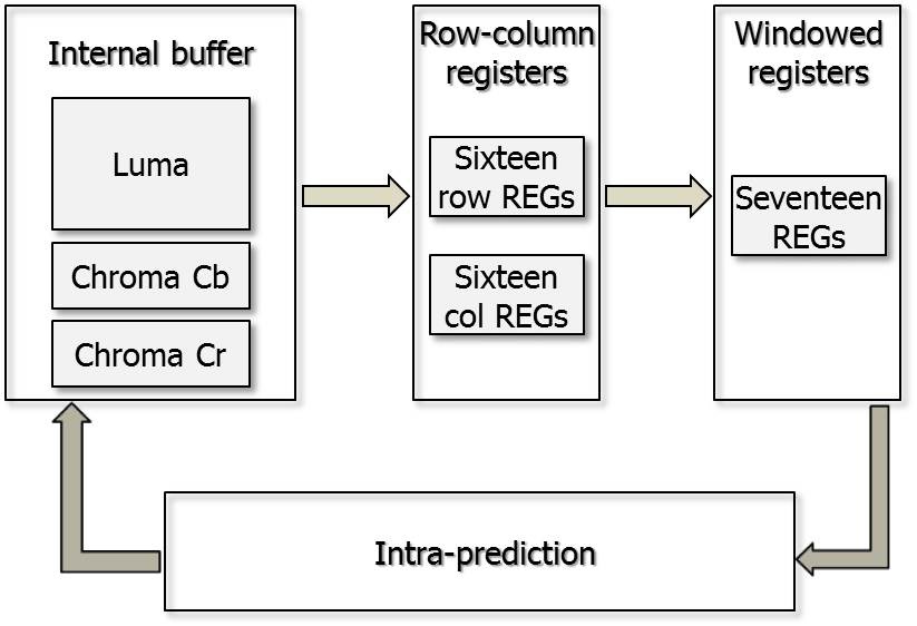 Proposed memory architecture. col REGs: column registers.