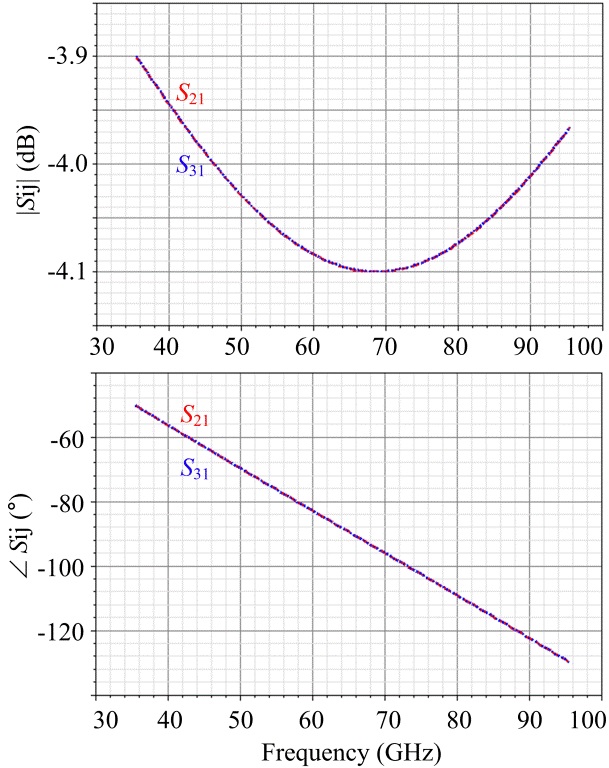 Simulations of the Power divider: magnitude (upper graph) and phase (lower graph) plots of S21 and S31.