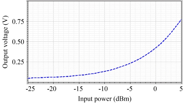 Simulation results of the sweeping input power of a single-ended detector from ？25 to 5 dBm at 77 GHz.