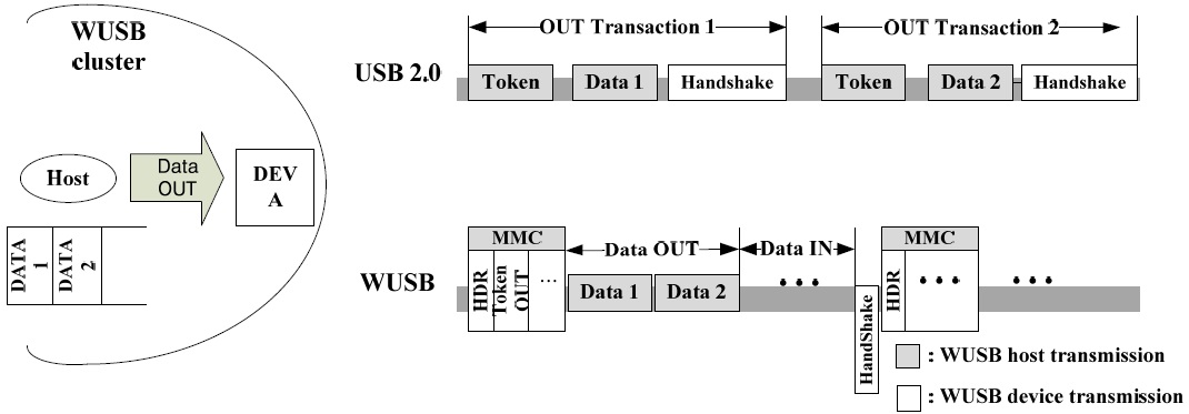 Relationship between USB transaction and WUSB transaction. USB: universal serial bus, WUSB: wireless USB, MMC: micro-scheduled management command.