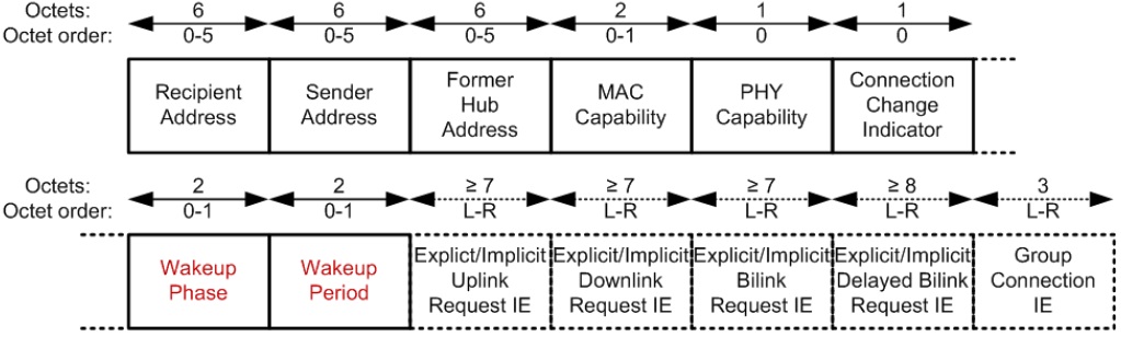 Connection request control frame format. MAC: medium access control.
