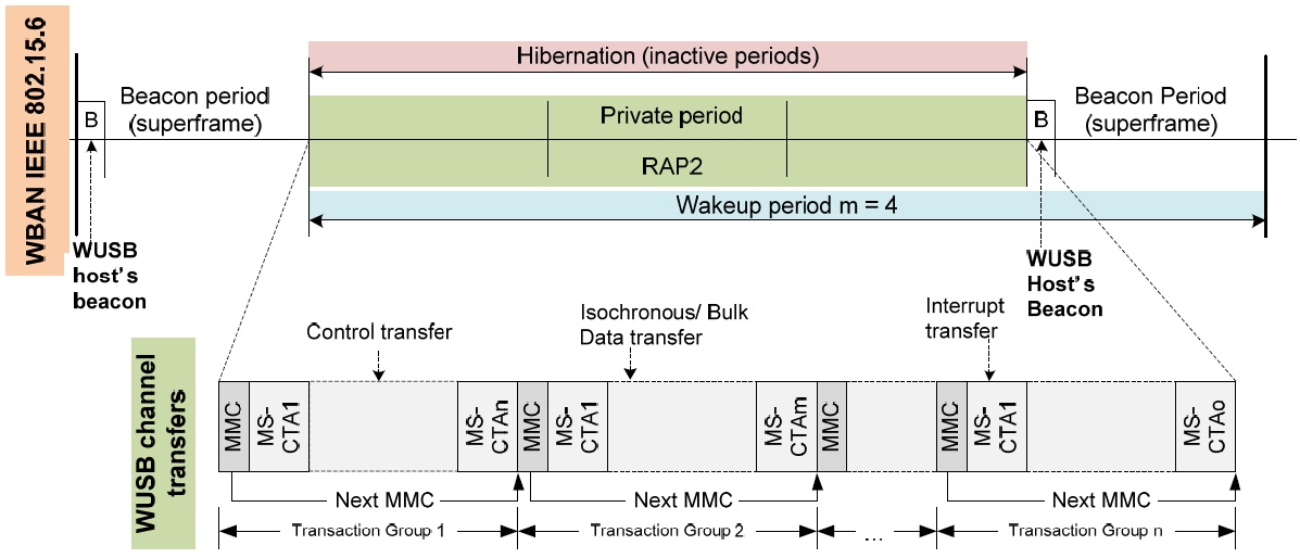 Wireless universal serial bus (WUSB) private channel allocation at the m-periodic hibernation. WBAN: wireless body area network, RAP: random access phase, MMC: micro-scheduled management command, MS-CTA: micro-scheduled channel time allocation.