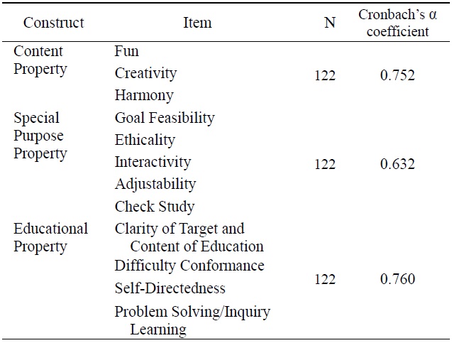 Results of analysis of reliability