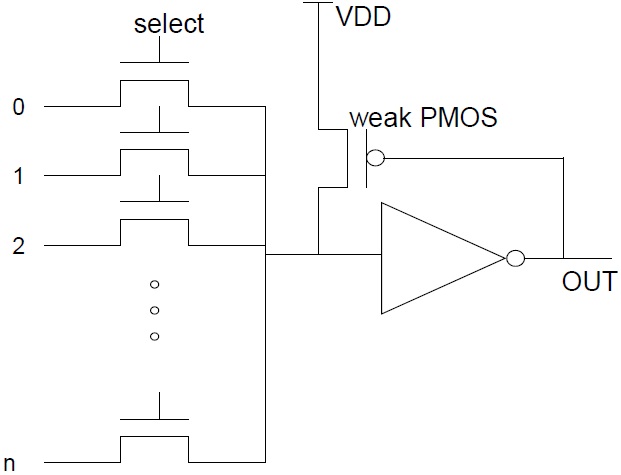 Size-reduced structure of n-to-1 multiplexer. VDD: virtual device driver, PMOS: p-channel metal oxide semiconductor.