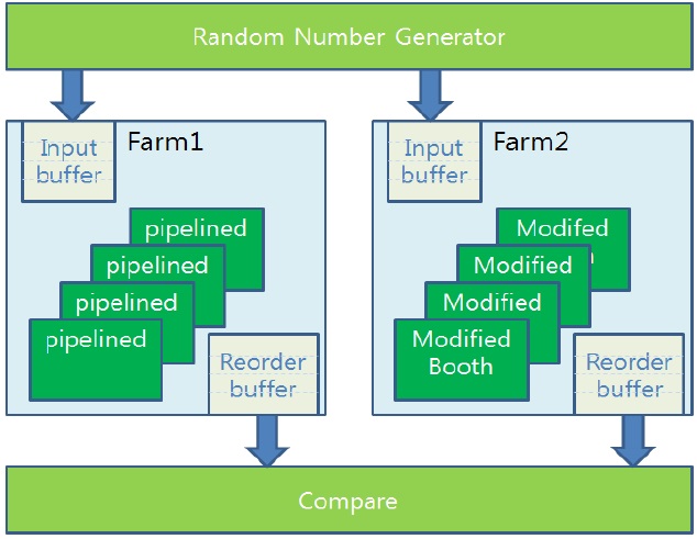 Top level block diagram of thee multiplication server farm and the test bench.