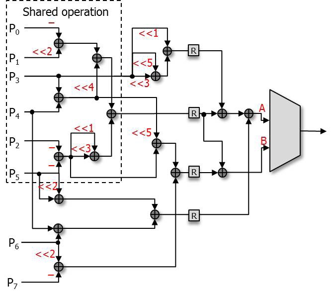 Luma processing element with shared operation.