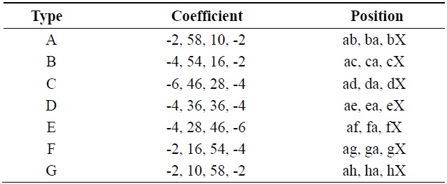 Chroma interpolation coefficients