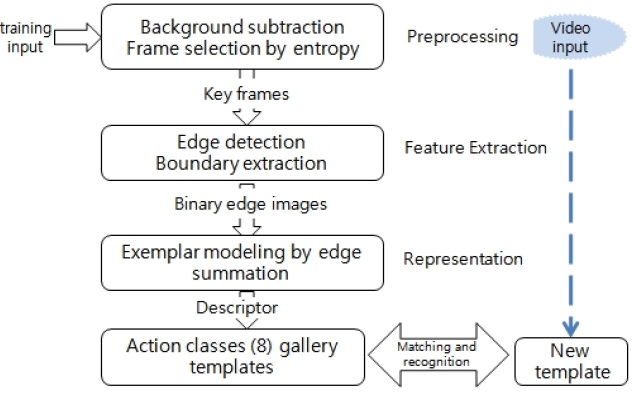 Framework of the approach.