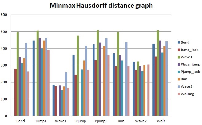 Minmax distance comparison among actions in own generated video dataset. Fjump: jump forward on two legs, Pjump: jump up in one spot, Wave1: one-hand wave, Wave2: two-hand wave, Pjump_jack: jumpjack in one spot.