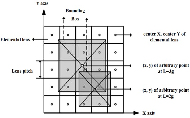 The concept of bounding box.