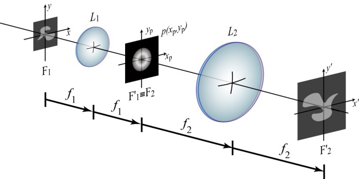 Schematic of a two-dimensional telecentric imaging system. The light emanating from the object is collected by the objective (L1) and focused by the tube lens (L2).