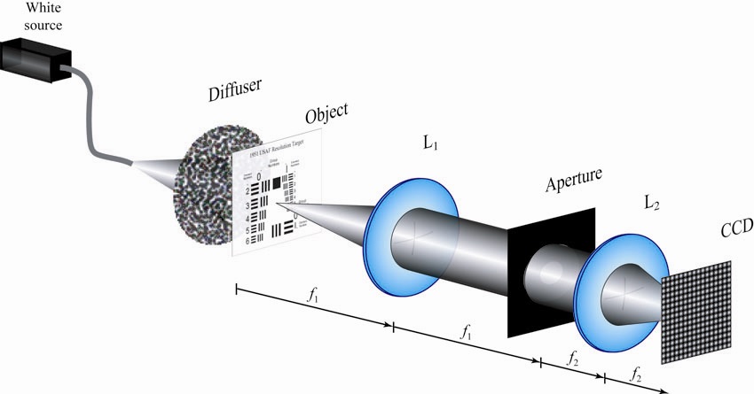 Conceptual experiment to demonstrate the extended field of view in a low numerical aperture imaging system. The defocus tolerance filter is placed at the front focal plane of L1.