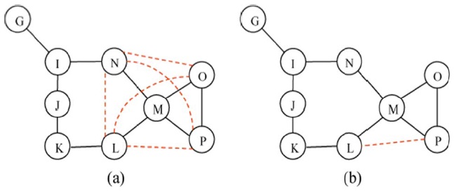 Local mesh connectivity (LMC) and local least connectivity (LLC) on critical node M. A red dotted line indicates additional links created by the scheme. (a) LMC on node M and (b) LLC on node M.